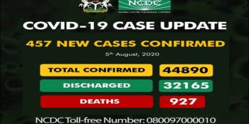 As of Wednesday, August 5th, 2020 there are 44,890 confirmed coronavirus cases in Nigeria. 32,165 patients have been discharged, with 927 deaths.