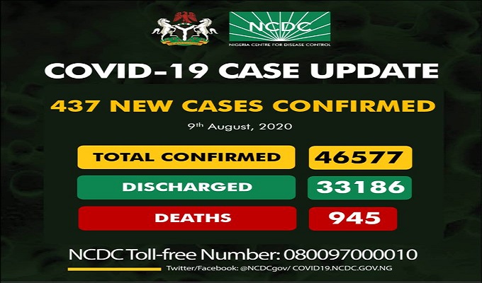 As of Sunday, August 9th, 2020 there are 46,577 confirmed coronavirus cases in Nigeria. 33,186 patients have been discharged, with 945 deaths.