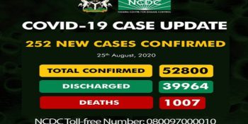 As of Tuesday, August 25th, 2020, there are 52,800 confirmed coronavirus cases in Nigeria. 39,964 patients have been discharged, with 1,007 deaths.