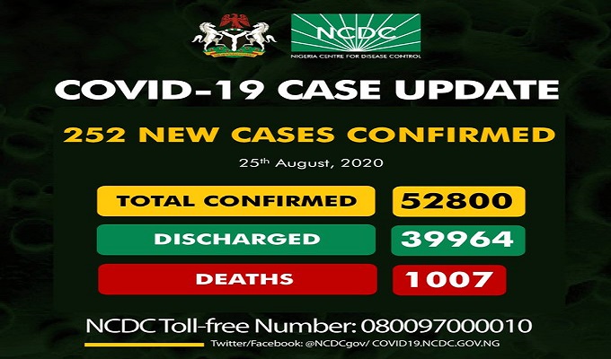 As of Tuesday, August 25th, 2020, there are 52,800 confirmed coronavirus cases in Nigeria. 39,964 patients have been discharged, with 1,007 deaths.