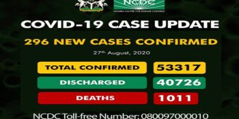 As of Thursday, August 27th, 2020 there are 53,317 confirmed coronavirus cases in Nigeria. 40,726 patients have been discharged, with 1,011 deaths.