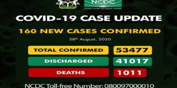 As of Friday, August 28th, 2020 there are 53,477 confirmed coronavirus cases in Nigeria. 41,017 patients have been discharged, with 1,011 deaths.