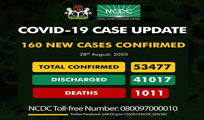 As of Friday, August 28th, 2020 there are 53,477 confirmed coronavirus cases in Nigeria. 41,017 patients have been discharged, with 1,011 deaths.