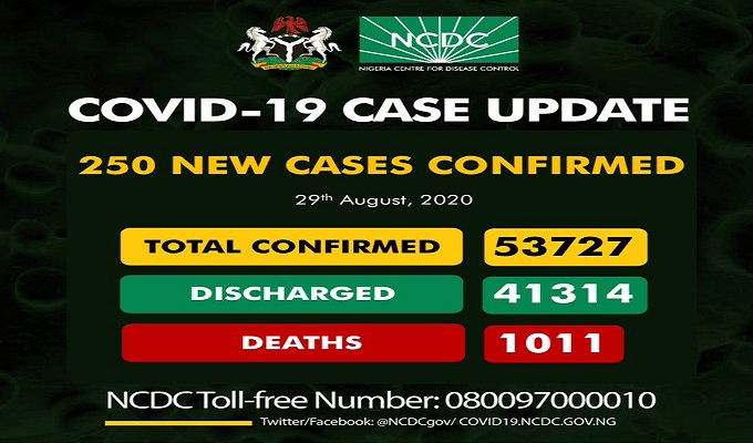 As of Saturday, August 29th, 2020 there are 53,727 confirmed coronavirus cases in Nigeria. 41,314 patients have been discharged, with 1,011 deaths.