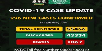 As of Tuesday, September 8th, 2020 there are 55,456 confirmed coronavirus cases in Nigeria. 43,334 patients have been discharged, with 1,067 deaths.