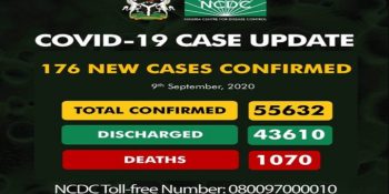 As of Wednesday, September 9th, 2020 there are 55,632 confirmed coronavirus cases in Nigeria. 43,610 patients have been discharged, with 1,070 deaths.