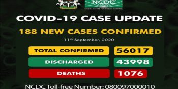 As of Friday, September 11th, 2020 there are 56,017 confirmed coronavirus cases in Nigeria. 43,998 patients have been discharged, with 1,076 deaths.