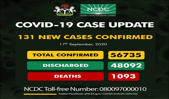 As of Thursday, September 17th, 2020 there are 56,735 confirmed coronavirus cases in Nigeria. 48,092 patients have been discharged, with 1,093 fatalities.