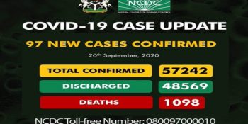 As of Sunday, September 20th, 2020 there are 57,242 confirmed coronavirus cases in Nigeria. 48,569 patients have been discharged, with 1,098 deaths.