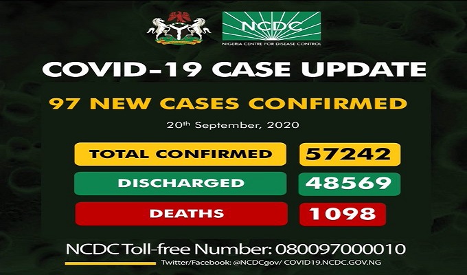 As of Sunday, September 20th, 2020 there are 57,242 confirmed coronavirus cases in Nigeria. 48,569 patients have been discharged, with 1,098 deaths.