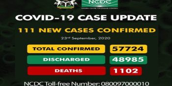 As of Wednesday, September 23rd, 2020 there are 57,724 confirmed coronavirus cases in Nigeria. 48,985 patients have been discharged, with 1,102 deaths.