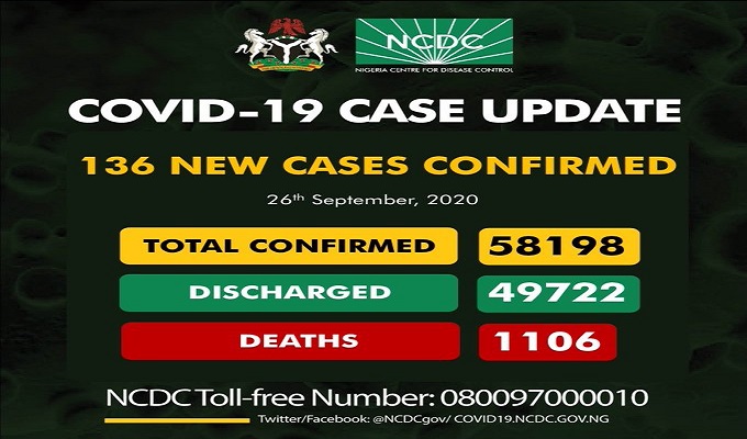 As of Saturday, September 26th, 2020 there are 58,198 confirmed coronavirus cases in Nigeria. 49,722 patients have been discharged, with 1,106 deaths.