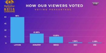 How the BBNaija Season 5 viewers voted for the 5 finalists