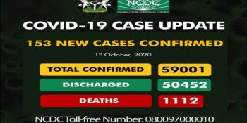 As of Thursday, October 1st, 2020 there are 59,001 confirmed coronavirus cases in Nigeria. 50,452 patients have been discharged, with 1,112 deaths.