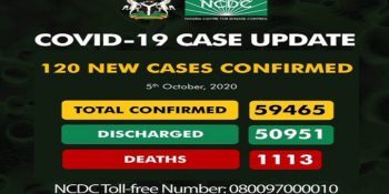 As of Monday, October 5th, 2020 there are 59,465 confirmed coronavirus cases in Nigeria. 50,951 patients have been discharged, with 1,113 deaths.