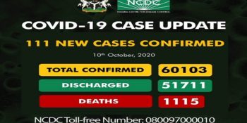 As of Saturday, October 10th, 2020 there are 60,103 confirmed coronavirus cases in Nigeria. 51,711 patients have been discharged, with 1,115 deaths.