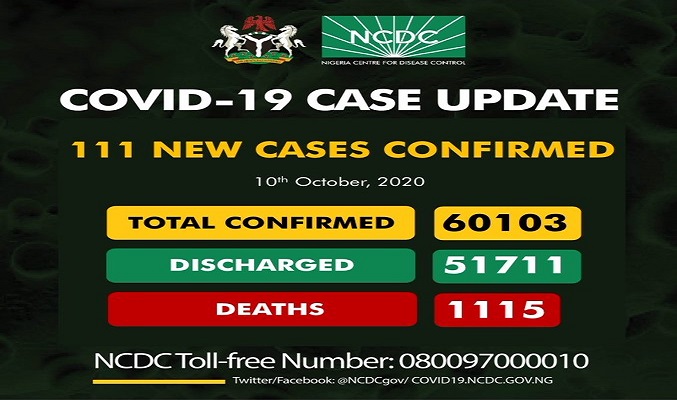 As of Saturday, October 10th, 2020 there are 60,103 confirmed coronavirus cases in Nigeria. 51,711 patients have been discharged, with 1,115 deaths.