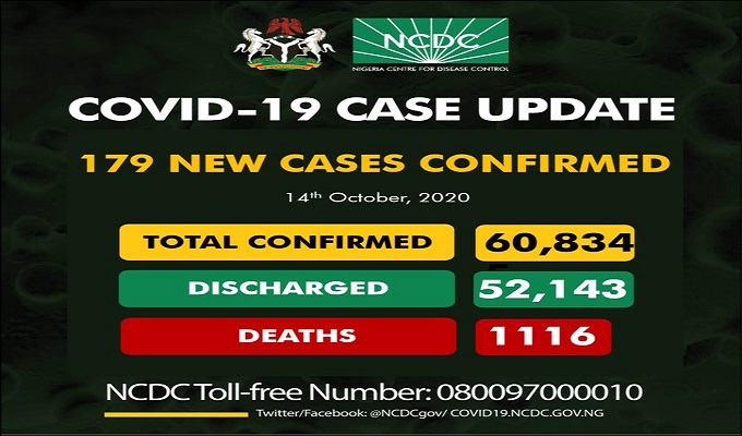 As of Wednesday, October 14th, 2020 there are 60,834 confirmed coronavirus cases in Nigeria. 52,143 patients have been discharged, with 1,116 deaths.