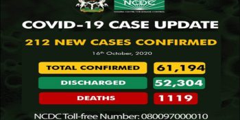 As of Friday, October 16th, 2020 there are 61,194 confirmed coronavirus cases in Nigeria. 52,304 patients have been discharged, with 1,119 deaths.