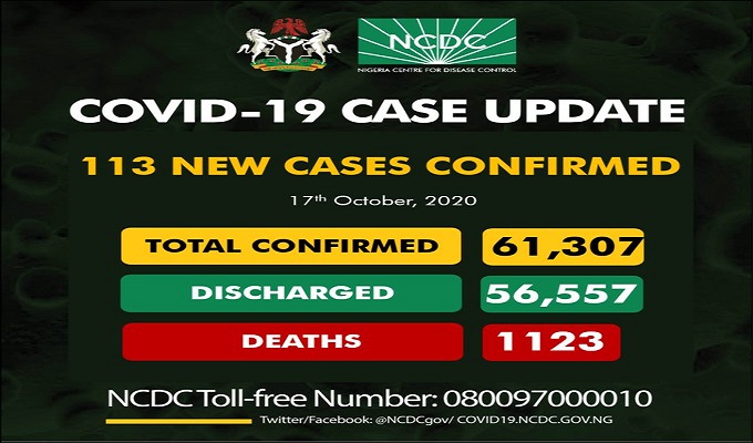 As of Saturday, October 17th, 2020 there are 61,307 confirmed coronavirus cases in Nigeria. 56,557 patients have been discharged, with 1,123 deaths.