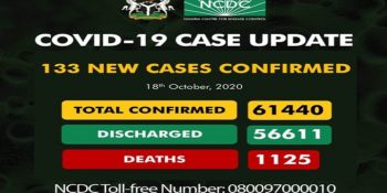 As of Sunday, October 18th, 2020 there are 61,440 confirmed coronavirus cases in Nigeria. 56,611 patients have been discharged, with 1,125 deaths.